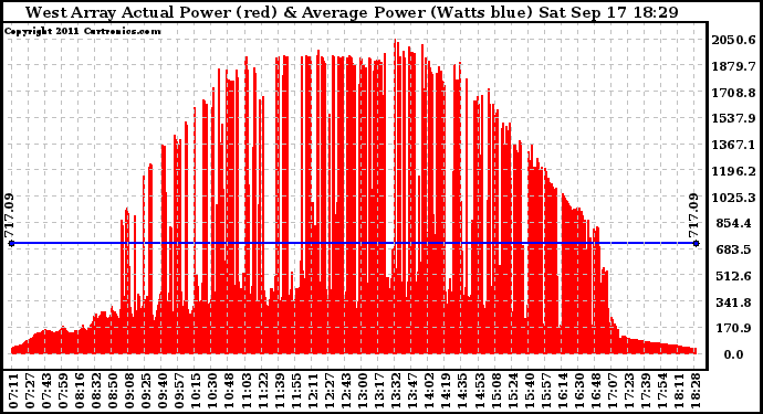 Solar PV/Inverter Performance West Array Actual & Average Power Output