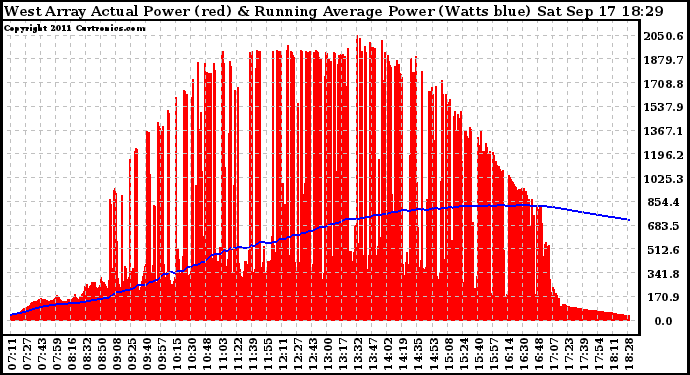 Solar PV/Inverter Performance West Array Actual & Running Average Power Output