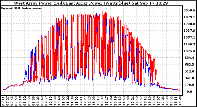 Solar PV/Inverter Performance Photovoltaic Panel Power Output