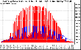 Solar PV/Inverter Performance East Array Power Output & Solar Radiation