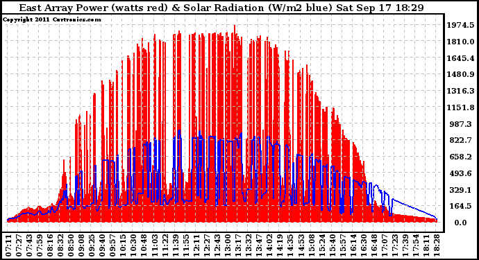 Solar PV/Inverter Performance East Array Power Output & Solar Radiation