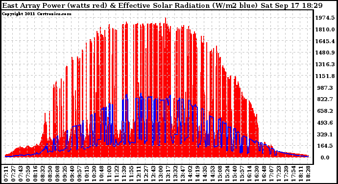 Solar PV/Inverter Performance East Array Power Output & Effective Solar Radiation