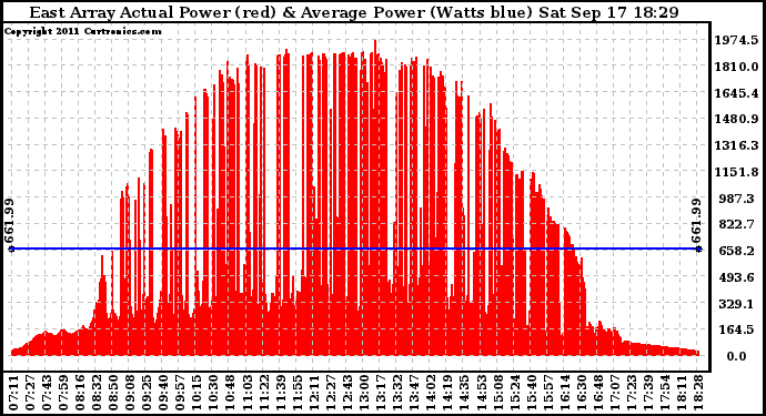 Solar PV/Inverter Performance East Array Actual & Average Power Output