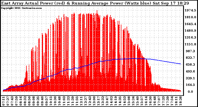 Solar PV/Inverter Performance East Array Actual & Running Average Power Output