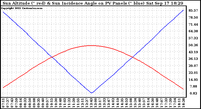 Solar PV/Inverter Performance Sun Altitude Angle & Sun Incidence Angle on PV Panels