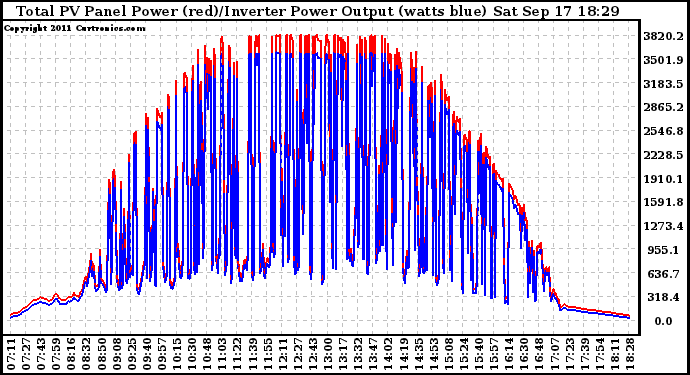 Solar PV/Inverter Performance PV Panel Power Output & Inverter Power Output