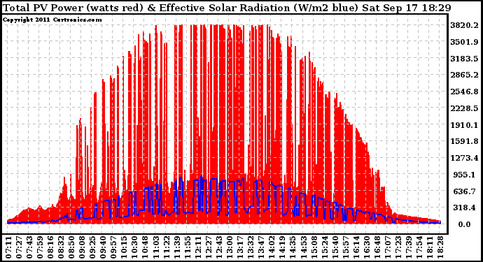 Solar PV/Inverter Performance Total PV Panel Power Output & Effective Solar Radiation