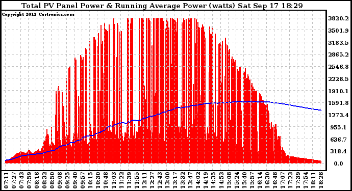 Solar PV/Inverter Performance Total PV Panel & Running Average Power Output