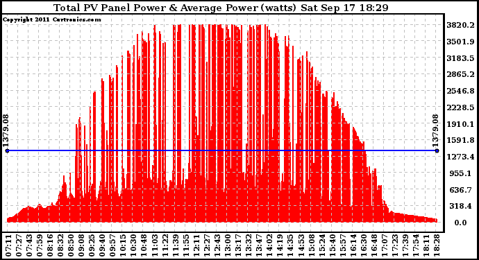 Solar PV/Inverter Performance Total PV Panel Power Output