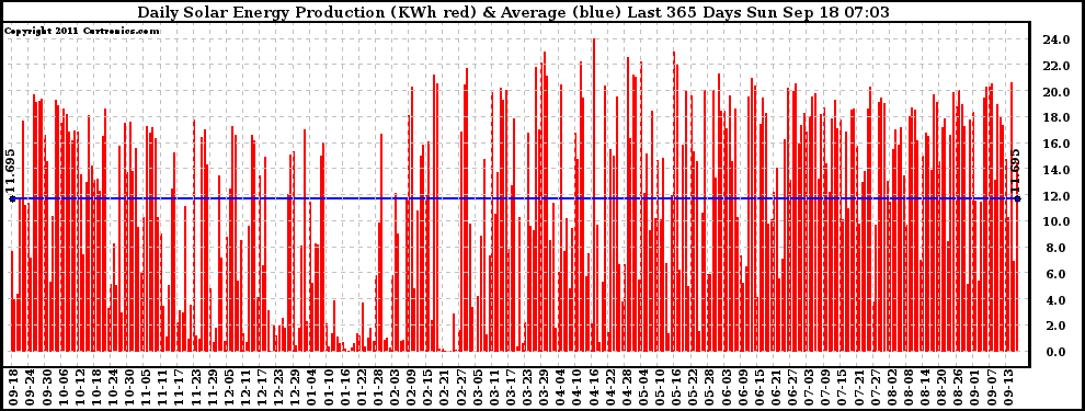 Solar PV/Inverter Performance Daily Solar Energy Production Last 365 Days