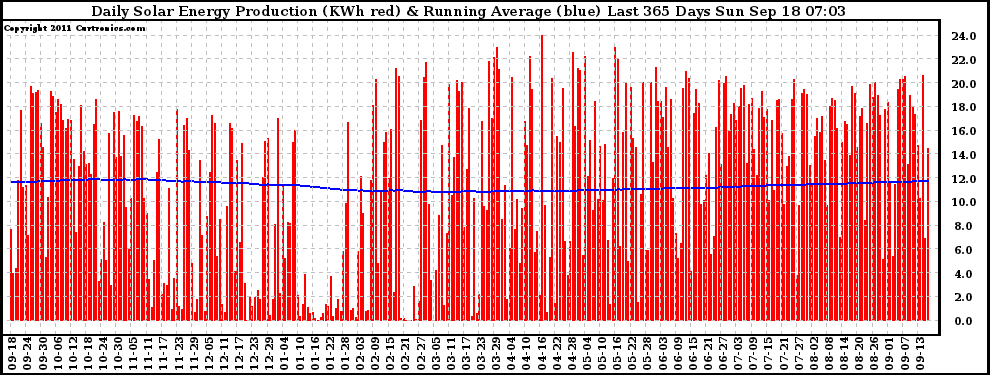 Solar PV/Inverter Performance Daily Solar Energy Production Running Average Last 365 Days