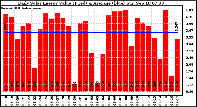 Solar PV/Inverter Performance Daily Solar Energy Production Value