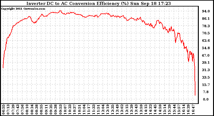 Solar PV/Inverter Performance Inverter DC to AC Conversion Efficiency