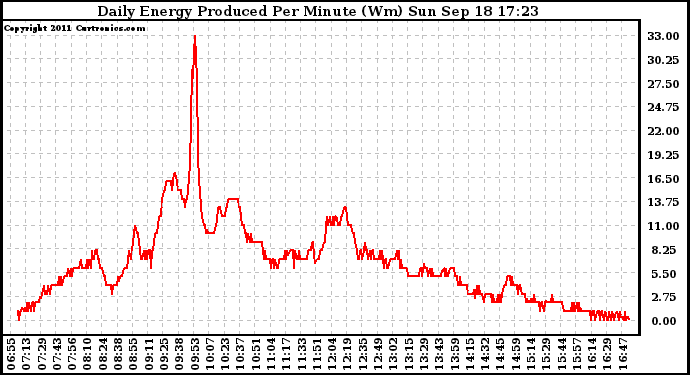 Solar PV/Inverter Performance Daily Energy Production Per Minute