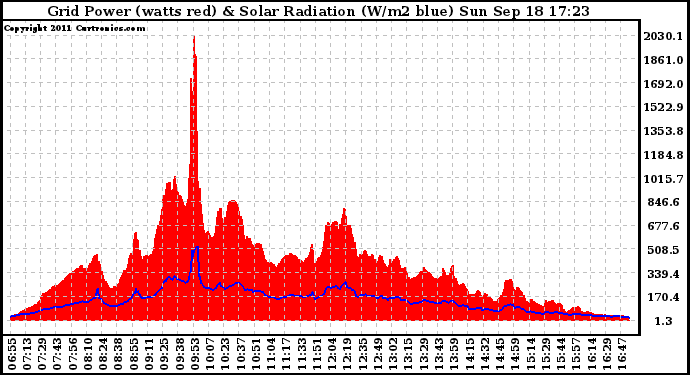 Solar PV/Inverter Performance Grid Power & Solar Radiation