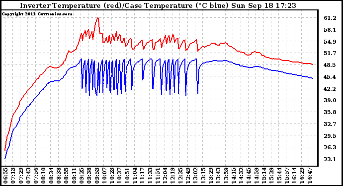 Solar PV/Inverter Performance Inverter Operating Temperature