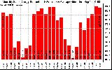 Milwaukee Solar Powered Home Monthly Production