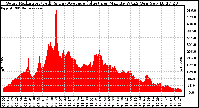 Solar PV/Inverter Performance Solar Radiation & Day Average per Minute