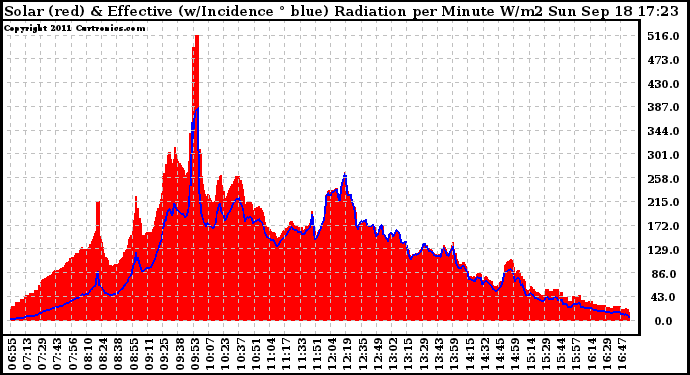 Solar PV/Inverter Performance Solar Radiation & Effective Solar Radiation per Minute