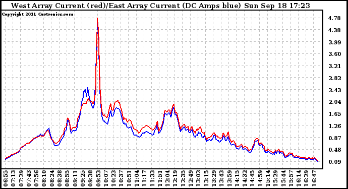 Solar PV/Inverter Performance Photovoltaic Panel Current Output