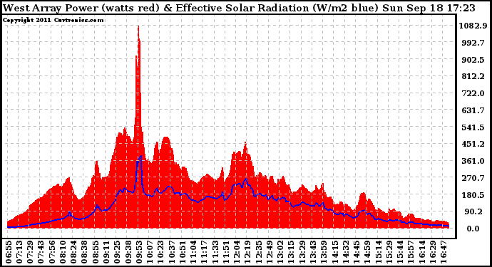 Solar PV/Inverter Performance West Array Power Output & Effective Solar Radiation