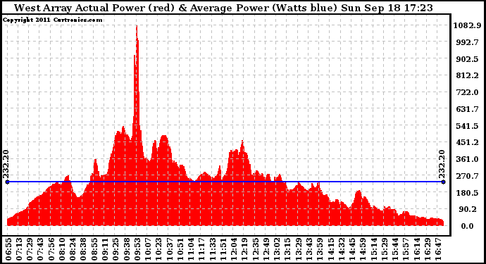 Solar PV/Inverter Performance West Array Actual & Average Power Output