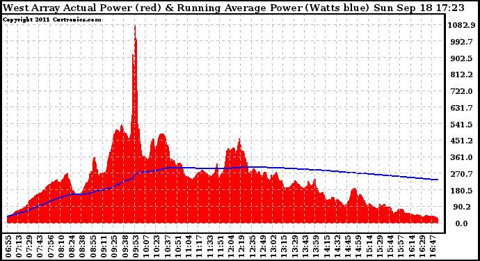 Solar PV/Inverter Performance West Array Actual & Running Average Power Output