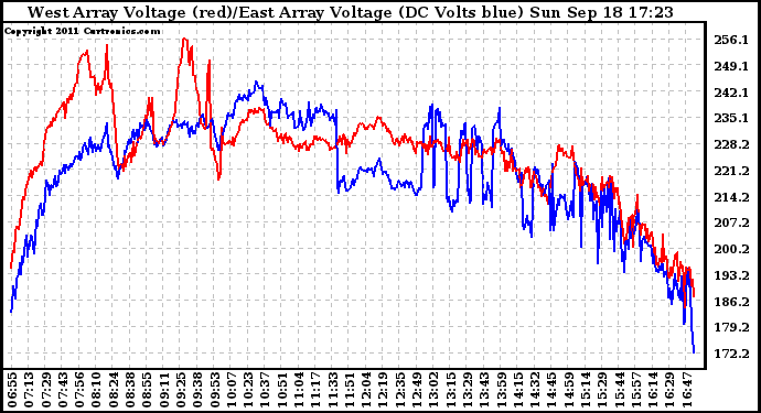 Solar PV/Inverter Performance Photovoltaic Panel Voltage Output