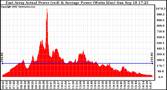 Solar PV/Inverter Performance East Array Actual & Average Power Output