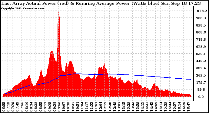 Solar PV/Inverter Performance East Array Actual & Running Average Power Output