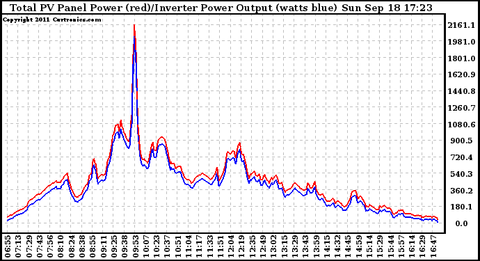 Solar PV/Inverter Performance PV Panel Power Output & Inverter Power Output