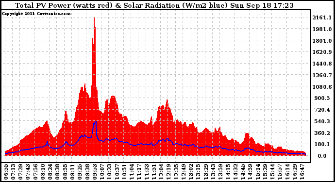 Solar PV/Inverter Performance Total PV Panel Power Output & Solar Radiation