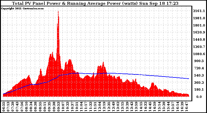 Solar PV/Inverter Performance Total PV Panel & Running Average Power Output