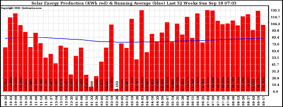 Solar PV/Inverter Performance Weekly Solar Energy Production Running Average Last 52 Weeks