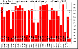 Solar PV/Inverter Performance Daily Solar Energy Production