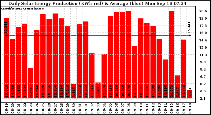 Solar PV/Inverter Performance Daily Solar Energy Production