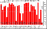 Solar PV/Inverter Performance Daily Solar Energy Production Value