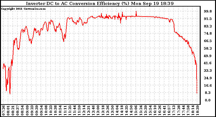 Solar PV/Inverter Performance Inverter DC to AC Conversion Efficiency