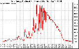 Solar PV/Inverter Performance Daily Energy Production Per Minute