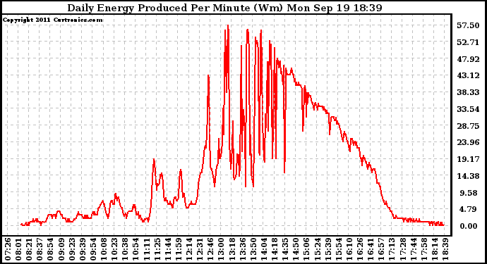 Solar PV/Inverter Performance Daily Energy Production Per Minute