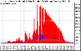 Solar PV/Inverter Performance Grid Power & Solar Radiation