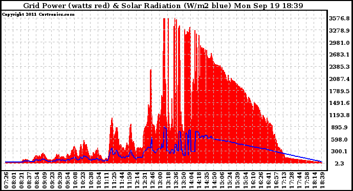 Solar PV/Inverter Performance Grid Power & Solar Radiation