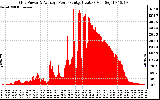 Solar PV/Inverter Performance Inverter Power Output