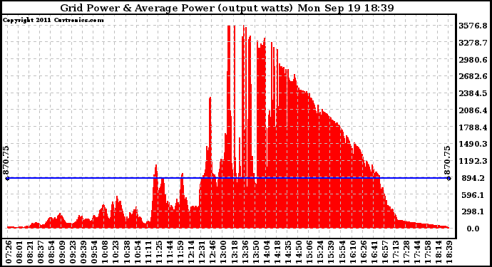 Solar PV/Inverter Performance Inverter Power Output