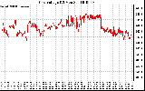 Solar PV/Inverter Performance Grid Voltage