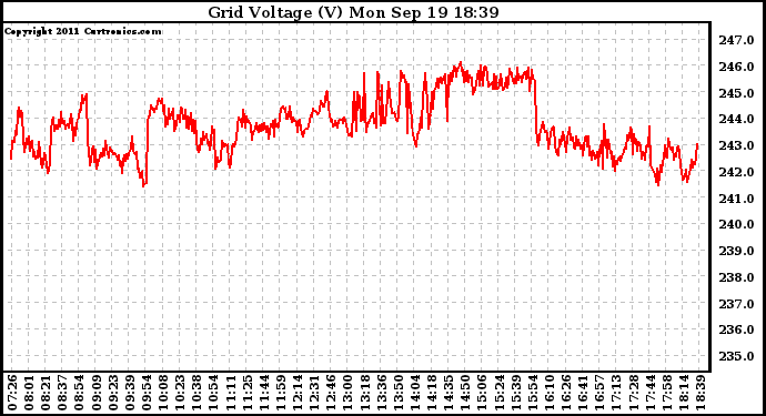 Solar PV/Inverter Performance Grid Voltage