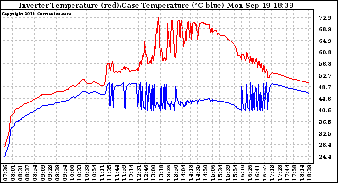 Solar PV/Inverter Performance Inverter Operating Temperature