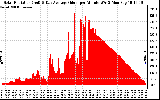 Solar PV/Inverter Performance Solar Radiation & Day Average per Minute