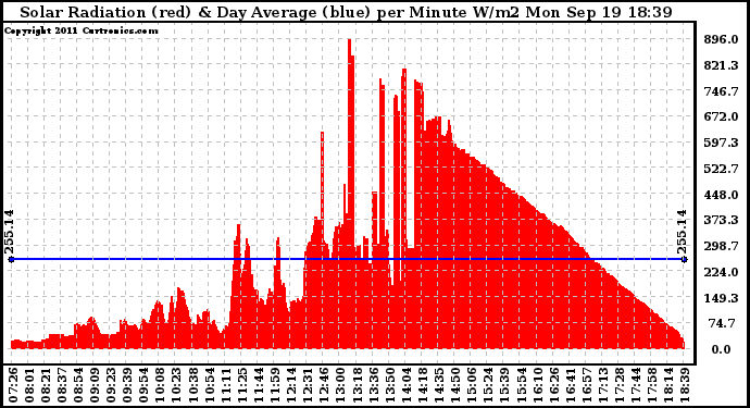 Solar PV/Inverter Performance Solar Radiation & Day Average per Minute