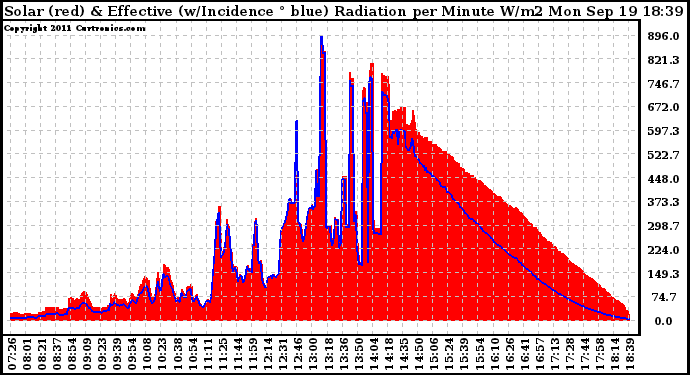 Solar PV/Inverter Performance Solar Radiation & Effective Solar Radiation per Minute